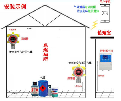 可燃?xì)怏w報警器安裝.png